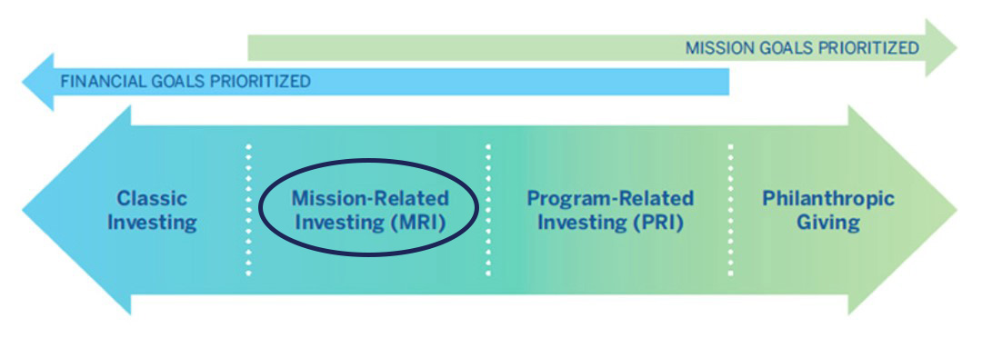 Mission-Related Investments – Impact Development Company